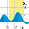 Content Passage tide chart for Saturday, March 21, 2026