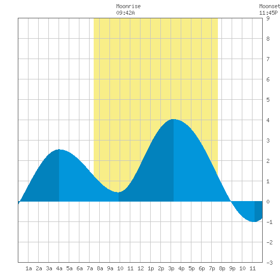 Content Passage tide chart for Sunday, March 22, 2026