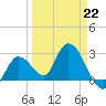 Content Passage tide chart for Sunday, March 22, 2026