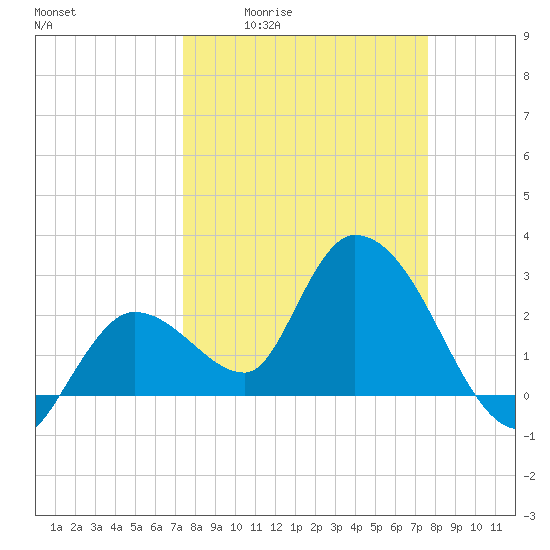 Content Passage tide chart for Monday, March 23, 2026