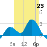 Content Passage tide chart for Monday, March 23, 2026