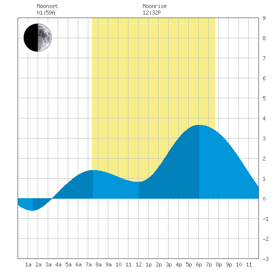 Content Passage tide chart for Wednesday, March 25, 2026