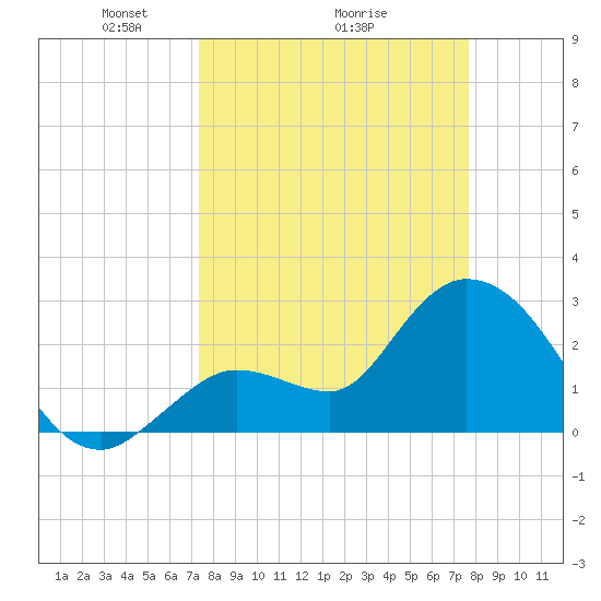 Content Passage tide chart for Thursday, March 26, 2026