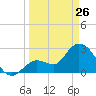 Content Passage tide chart for Thursday, March 26, 2026