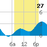 Content Passage tide chart for Friday, March 27, 2026