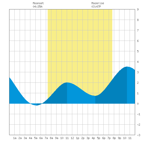 Content Passage tide chart for Saturday, March 28, 2026