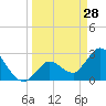 Content Passage tide chart for Saturday, March 28, 2026