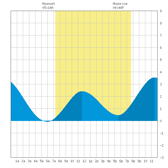 Content Passage tide chart for Sunday, March 29, 2026