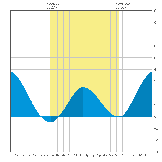 Content Passage tide chart for Monday, March 2, 2026