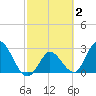 Content Passage tide chart for Monday, March 2, 2026