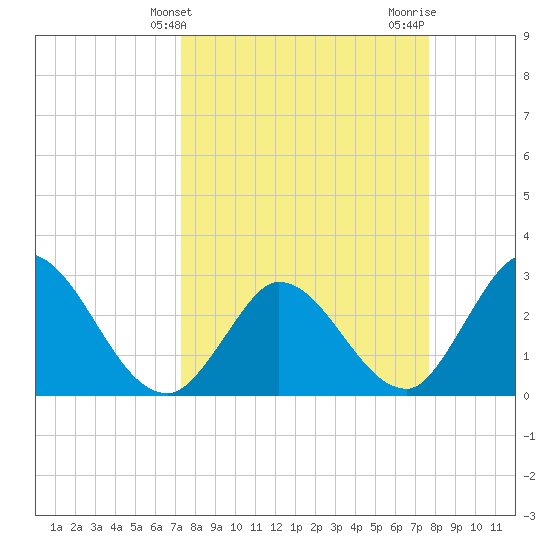 Content Passage tide chart for Monday, March 30, 2026