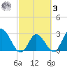 Content Passage tide chart for Tuesday, March 3, 2026
