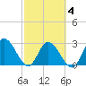 Content Passage tide chart for Wednesday, March 4, 2026