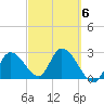 Content Passage tide chart for Friday, March 6, 2026