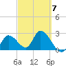 Content Passage tide chart for Saturday, March 7, 2026