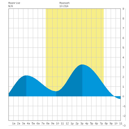 Content Passage tide chart for Sunday, March 8, 2026