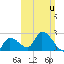 Content Passage tide chart for Sunday, March 8, 2026