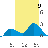 Content Passage tide chart for Monday, March 9, 2026