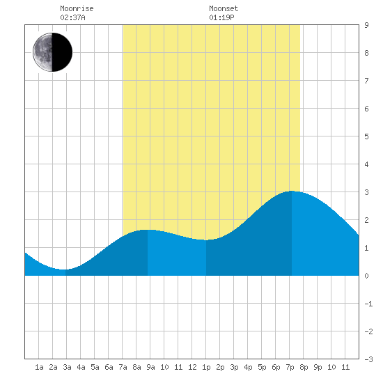 Content Passage tide chart for Friday, April 10, 2026