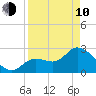 Content Passage tide chart for Friday, April 10, 2026