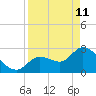 Content Passage tide chart for Saturday, April 11, 2026