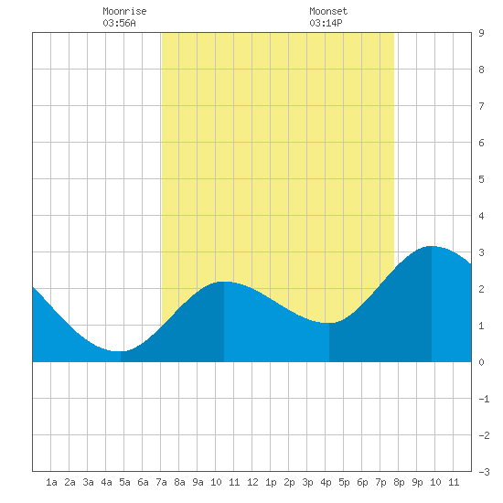 Content Passage tide chart for Sunday, April 12, 2026