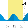Content Passage tide chart for Tuesday, April 14, 2026