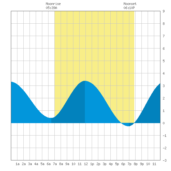 Content Passage tide chart for Wednesday, April 15, 2026