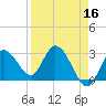 Content Passage tide chart for Thursday, April 16, 2026