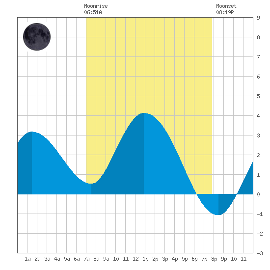 Content Passage tide chart for Friday, April 17, 2026