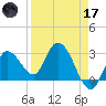 Content Passage tide chart for Friday, April 17, 2026