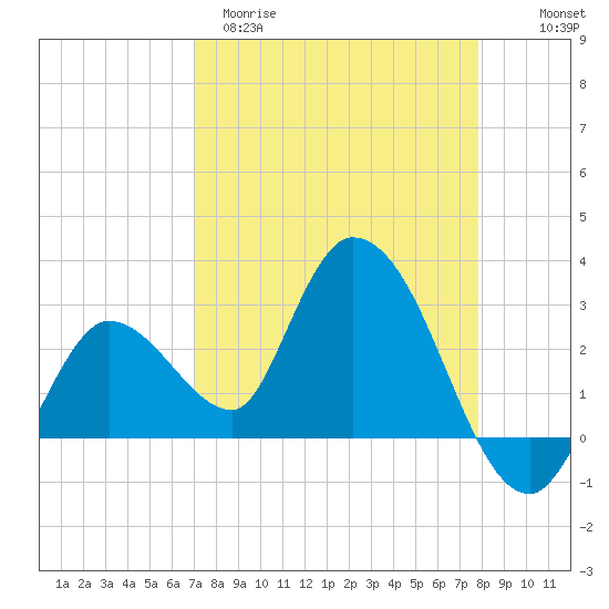 Content Passage tide chart for Sunday, April 19, 2026