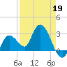Content Passage tide chart for Sunday, April 19, 2026