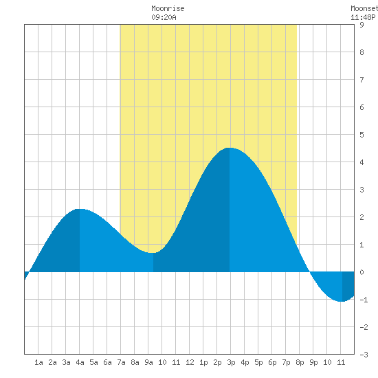 Content Passage tide chart for Monday, April 20, 2026