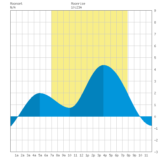 Content Passage tide chart for Tuesday, April 21, 2026