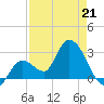 Content Passage tide chart for Tuesday, April 21, 2026