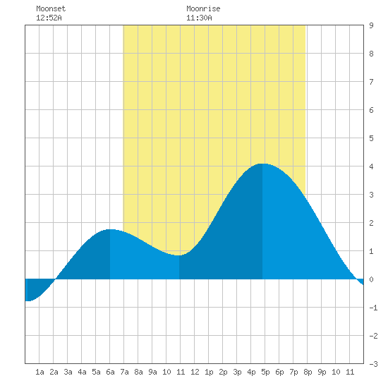 Content Passage tide chart for Wednesday, April 22, 2026