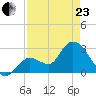 Content Passage tide chart for Thursday, April 23, 2026