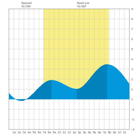 Content Passage tide chart for Friday, April 24, 2026