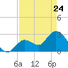 Content Passage tide chart for Friday, April 24, 2026