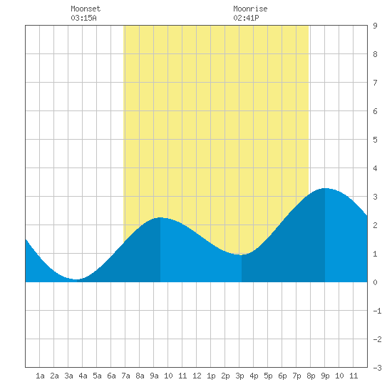Content Passage tide chart for Saturday, April 25, 2026