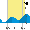 Content Passage tide chart for Saturday, April 25, 2026