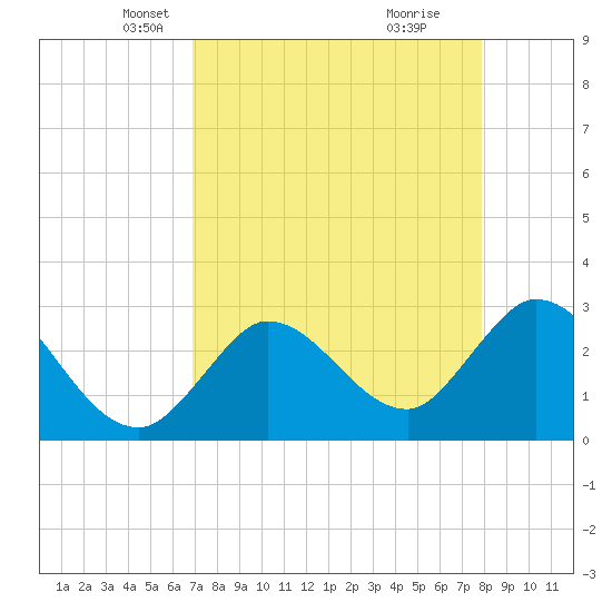 Content Passage tide chart for Sunday, April 26, 2026