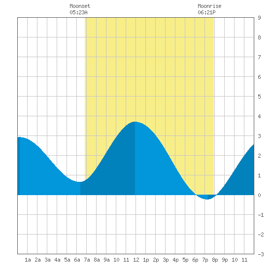 Content Passage tide chart for Wednesday, April 29, 2026