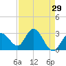 Content Passage tide chart for Wednesday, April 29, 2026