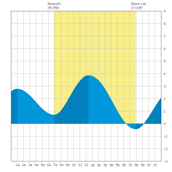 Content Passage tide chart for Thursday, April 30, 2026