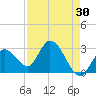 Content Passage tide chart for Thursday, April 30, 2026