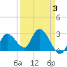 Content Passage tide chart for Friday, April 3, 2026