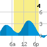 Content Passage tide chart for Saturday, April 4, 2026