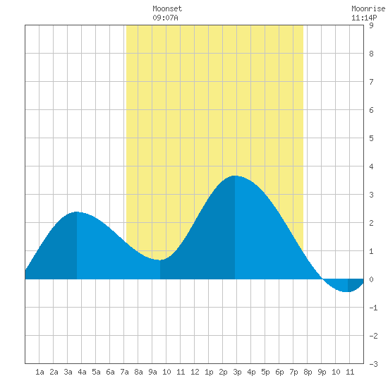 Content Passage tide chart for Sunday, April 5, 2026